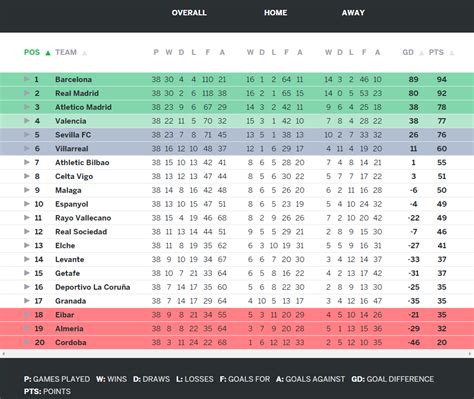 la liga 2014-15 table
