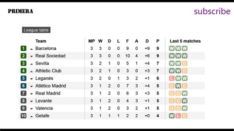 la liga 3 tabelle