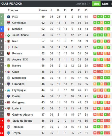 la liga francesa tabla