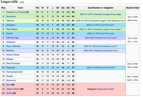 la liga table 1999