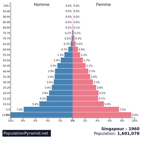 la population de singapour