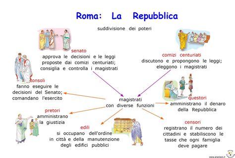 la repubblica romana schema