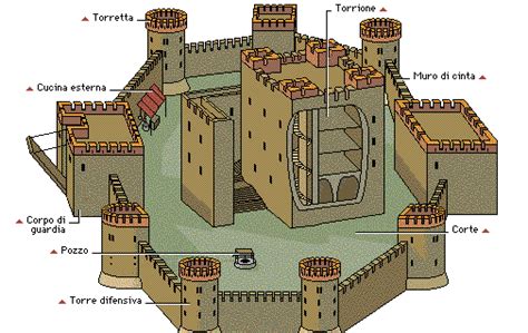 la struttura dei castelli medievali