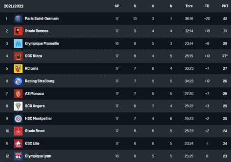 la tabelle der ligue 1