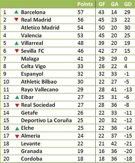 la tabelle der primera division