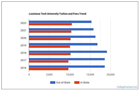 la tech yearly tuition