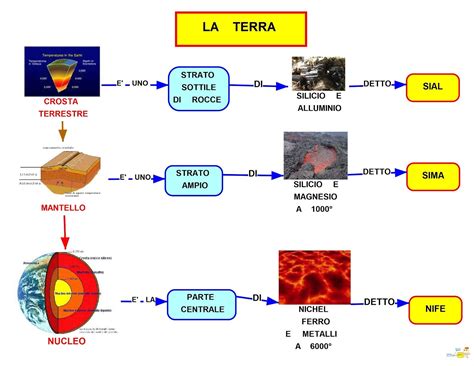 la terra classe terza