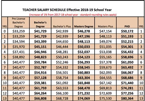 la unified teacher salary schedule