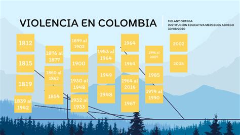 la violencia colombia timeline