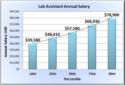 Lab Assistant Pay Rate