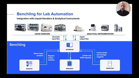 Lab Automation Benchling