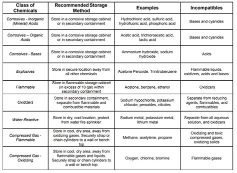 Lab Chemicals Types