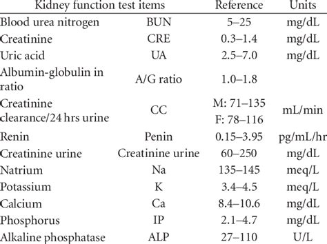 Lab Code For Kidney Function