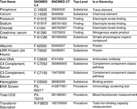 lab codes list