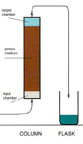 Lab Column Experiment