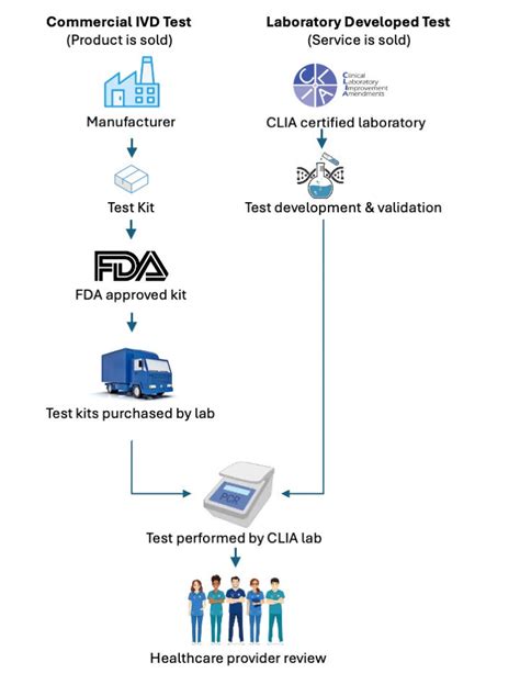 Lab Developed Test Validation