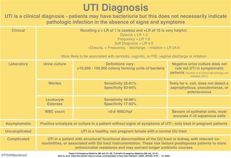 Lab Indications Of Uti