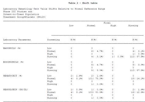 Lab Shift Table Example