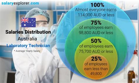 lab technician salary australia