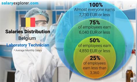 lab technician salary belgium
