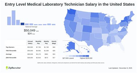 Lab Technician Salary Range