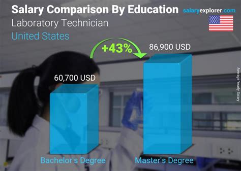 lab technician salary usa