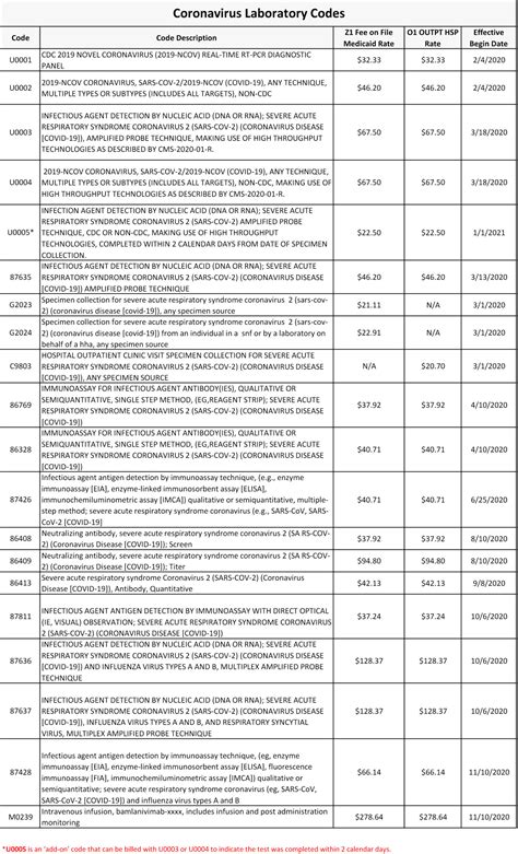 Lab Test Cpt Code List