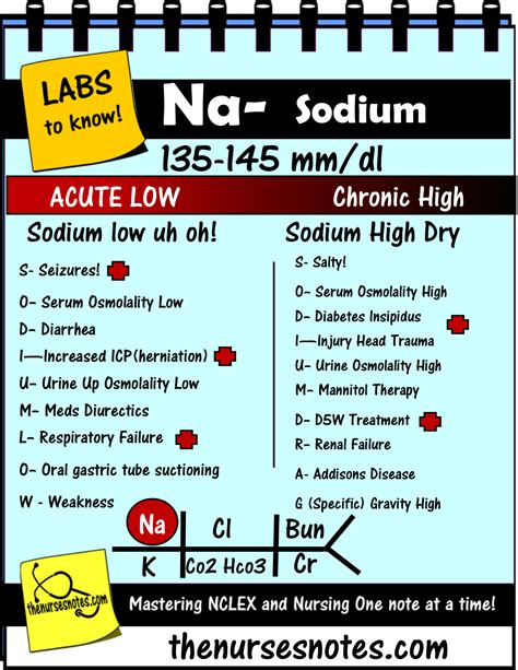 Lab Value For Sodium