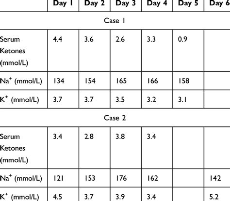 Lab Values Serum Ketones