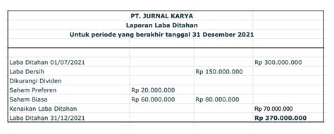 laba yang ditahan adalah