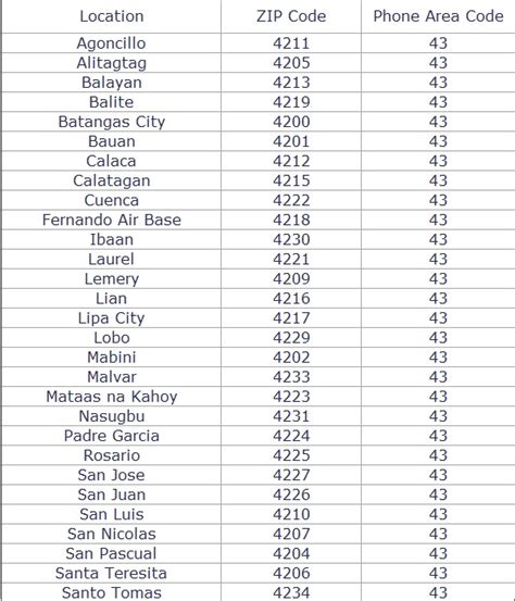 Labac Cuenca Batangas Zip Code
