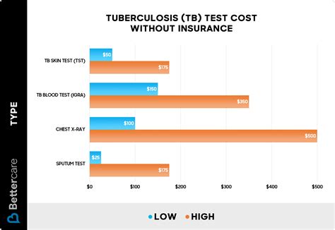 Labcorp Tb Test Cost