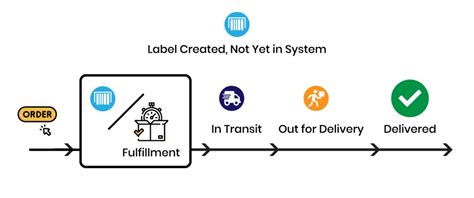 label created not yet in system