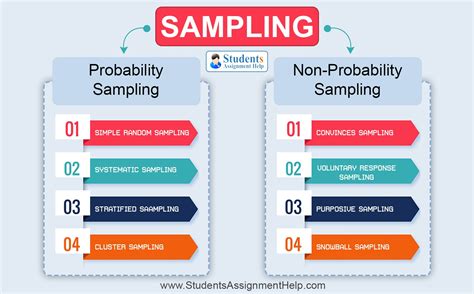 label each figure with the correct sampling technique