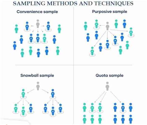 label each figure with the correct sampling technique.