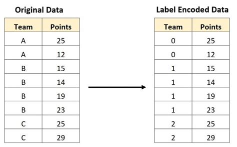 label encoder example