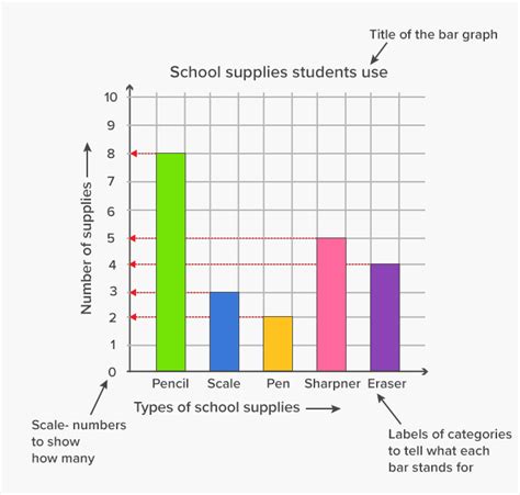 Label In Bar Graph