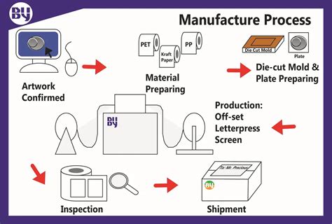 Label Printing Process Validation