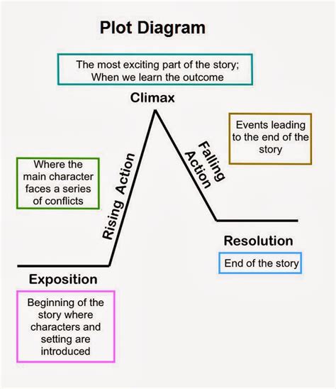 Labeled Plot Diagram