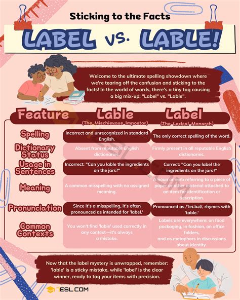 Labeling Vs Label