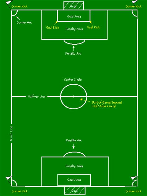 labelled diagram of a football field