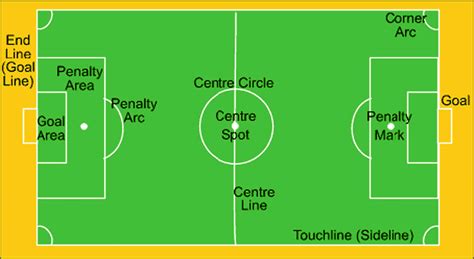 labelled diagram of football field