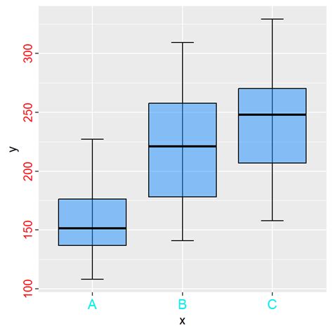 Labelling X And Y Axis In R Ggplot