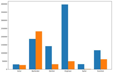 Labels On Bar Chart Matplotlib