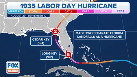 labor day hurricane 1935 path