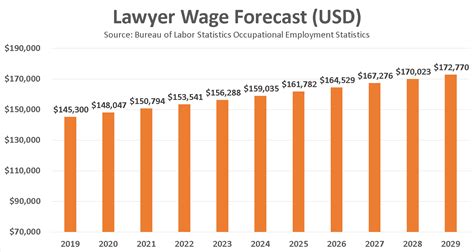 labor laws lawyer salary