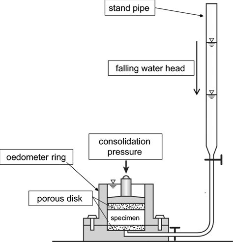 Laboratory Analysis Hydraulic Conductivity