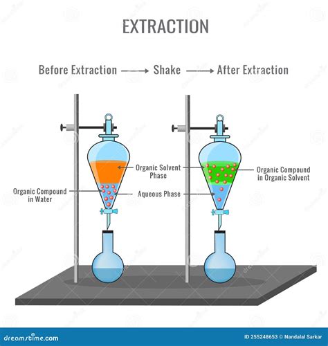 Laboratory Extraction Procedures