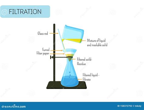 Laboratory Filtration Processes