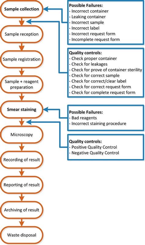 Laboratory Internal Quality Control